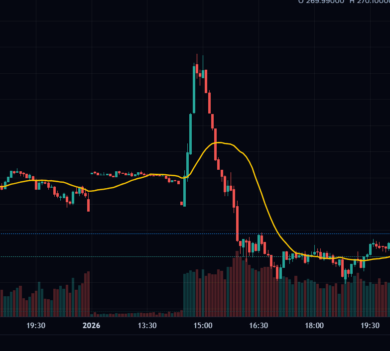 Simple Moving Average (SMA)