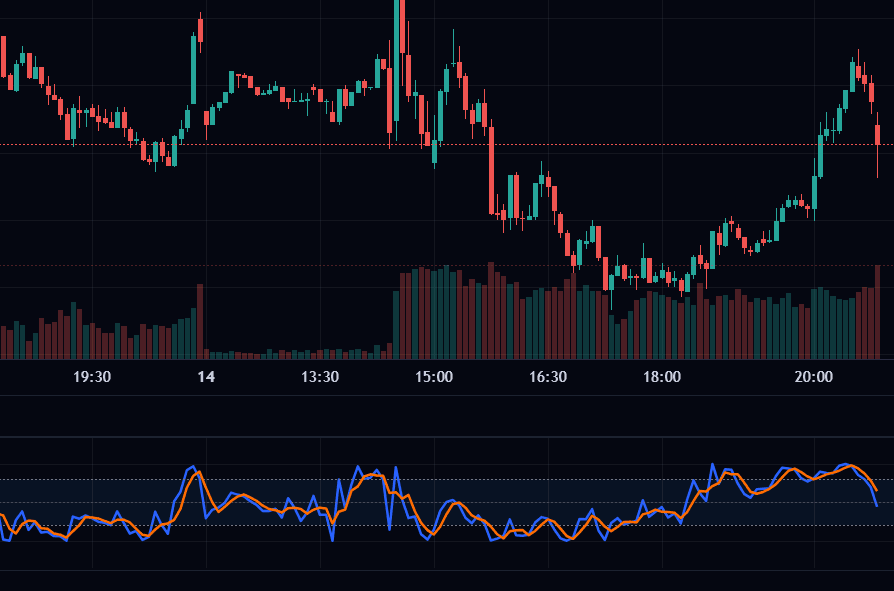 Stochastic Oscillator