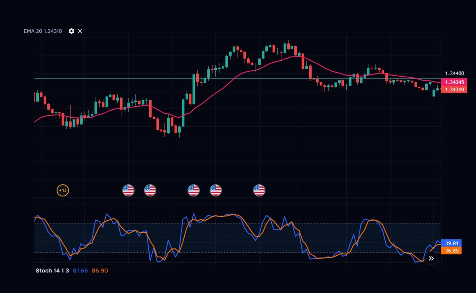 TraderWaves chart with real-time market analysis and indicators