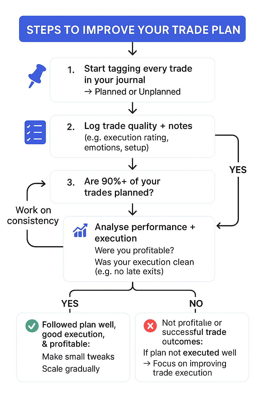 Trade plan flowchart