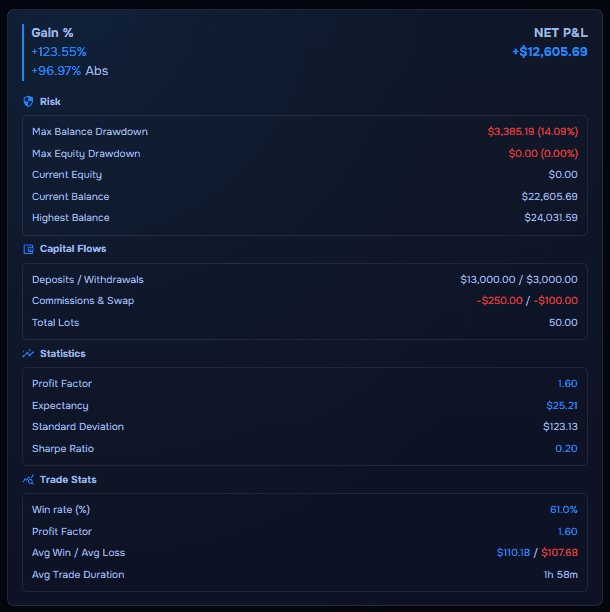 TraderWaves analytics dashboard showing gain, net P&L, max drawdown, profit factor, win rate, and trade performance metrics