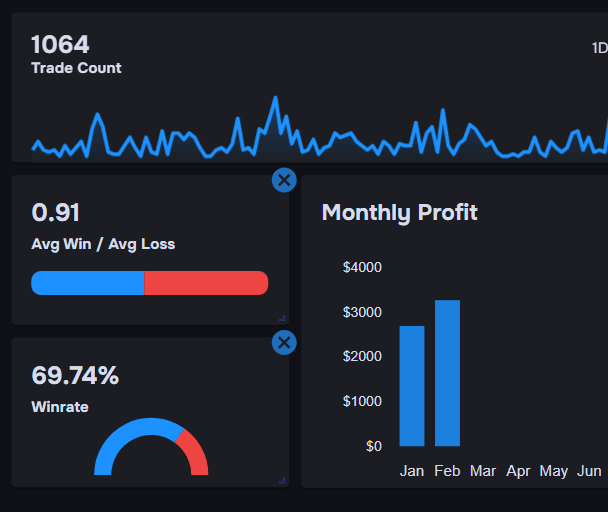 Customised Dashboard for Strategy Review