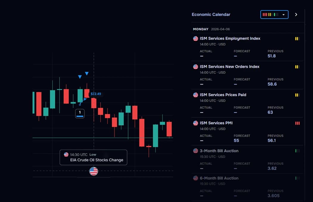 Chart with economic calendar and event markers