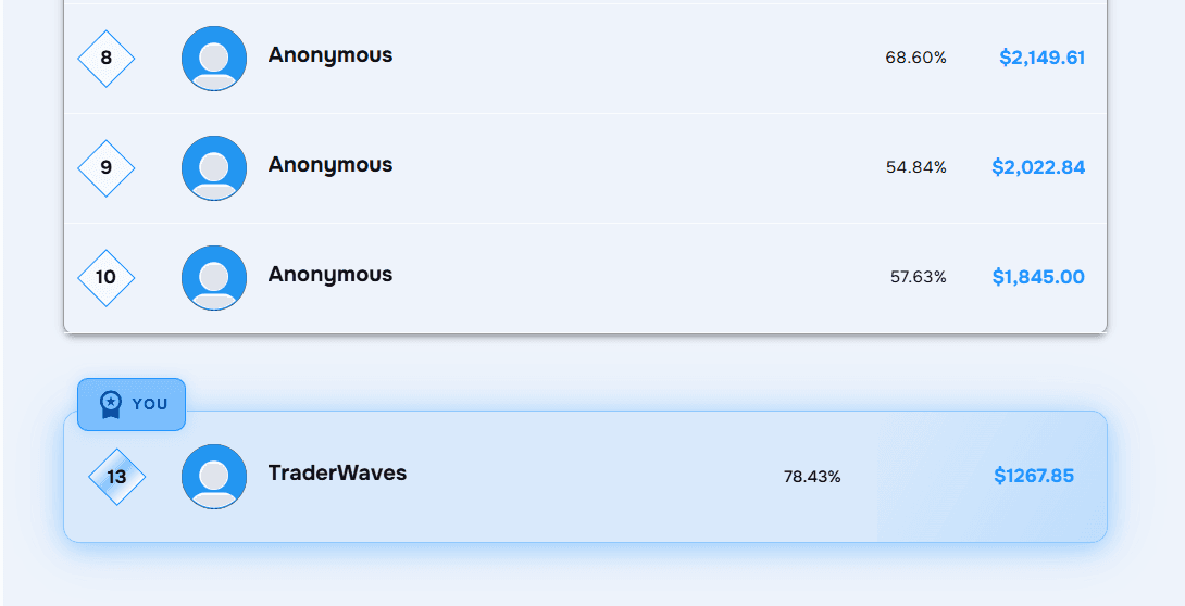 Trader leaderboard view with user ranking