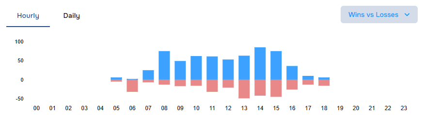 Trade distribution Win vs Loss breakdown widget